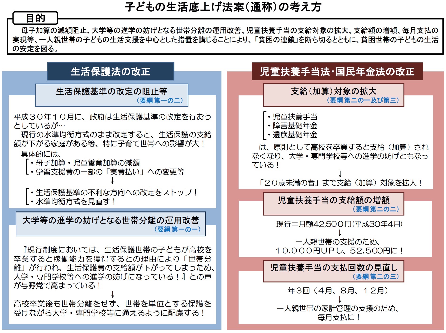 衆議院本会議で登壇し、「子供の生活底上げ法案」の趣旨説明を行う！